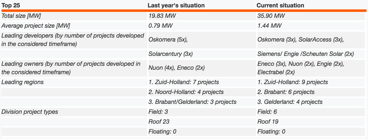 Solarplaza Top 25 largest solar PV projects in The Netherlands