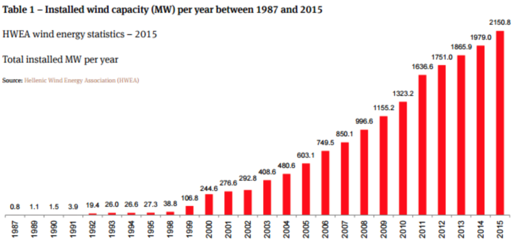 Table 1 - Installed wind capacity (MW) per year between 1987 and 2015