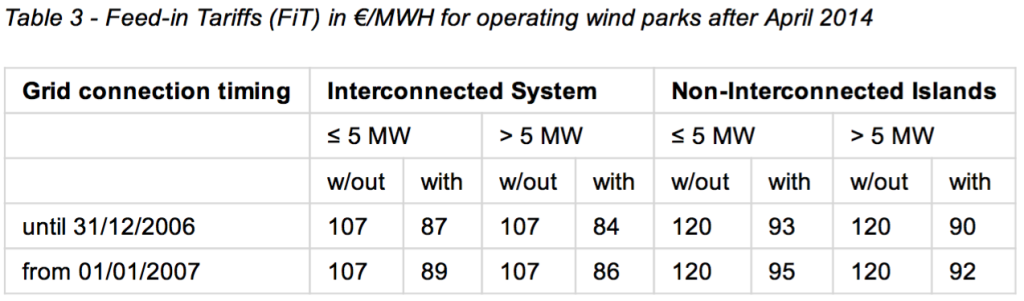 Table 3 Feedin Tariffs (FiT) in €:MWH for operating wind parks after April 2014