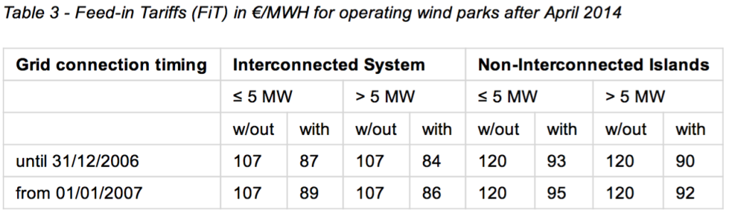 Table 3 ­ Feed­in Tariffs (FiT) in €:MWH for operating wind parks after April 2014