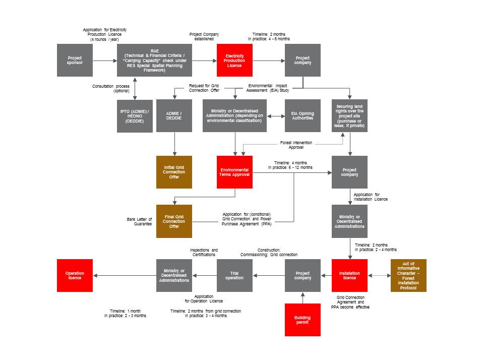flowchart-of-licensing-process-for-wind-power-projects-in-greece-131193